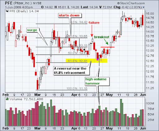 Golden Retracements